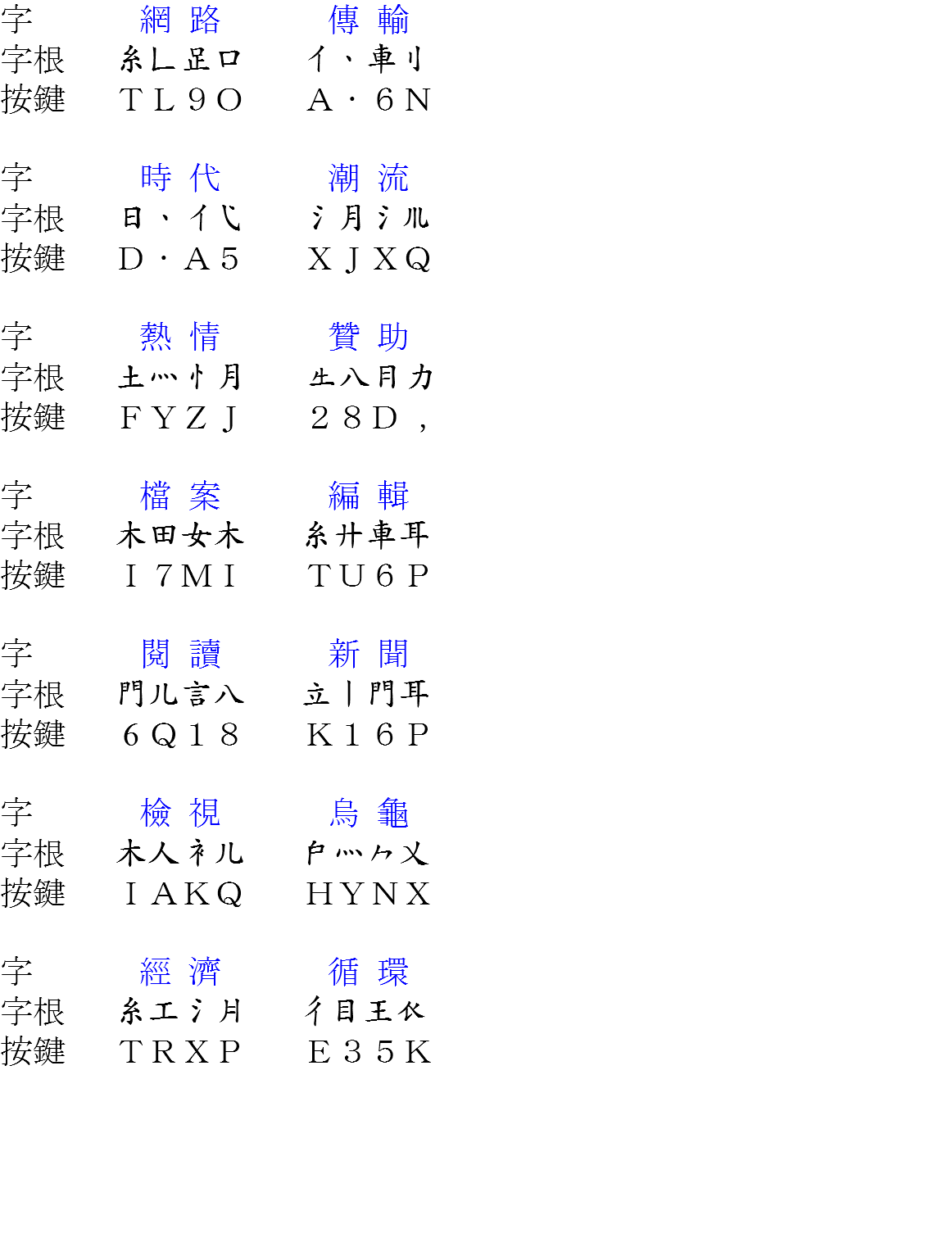 字 網 路 傳 輸 字根 糸口 車 按鍵 ＴＬ９Ｏ Ａ ‧ ６Ｎ 字 時 代 潮 流 字根 日 月 按鍵 Ｄ ‧ Ａ５ ＸＪＸＱ 字 熱 情 贊 助 字根 土月 八力 按鍵 ＦＹＺＪ ２８Ｄ ， 字 檔 案 編 輯 字根 木田女木 糸廾車耳 按鍵 Ｉ７ＭＩ ＴＵ６Ｐ 字 閱 讀 新 聞 字根 門儿言八 立門耳 按鍵 6 Ｑ１８ Ｋ１６Ｐ 字 檢 視 烏 龜 字根 木人儿 乂 按鍵 ＩＡＫＱ ＨＹＮＸ 字 經 濟 循 環 字根 糸工 彳目王 按鍵 ＴＲＸＰ Ｅ３５Ｋ 